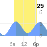 Rongelap Island tide chart for Sunday, January 25, 2026