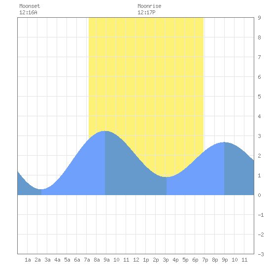 Rongelap Island tide chart for Monday, January 26, 2026