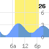 Rongelap Island tide chart for Monday, January 26, 2026
