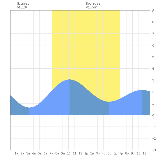 Rongelap Island tide chart for Tuesday, January 27, 2026
