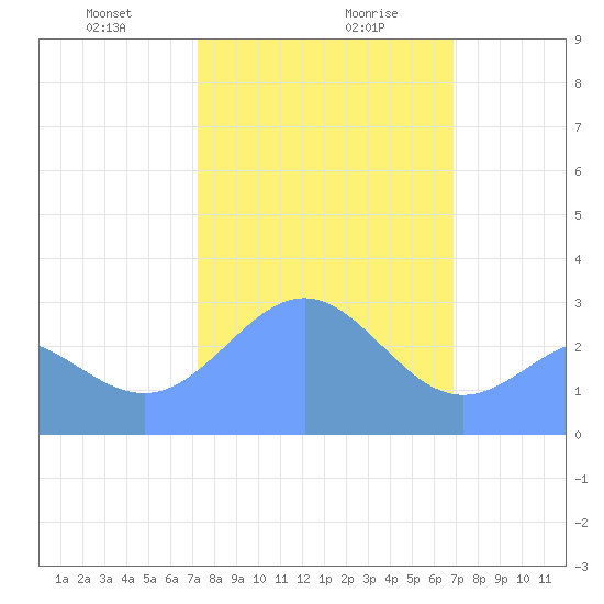 Rongelap Island tide chart for Wednesday, January 28, 2026