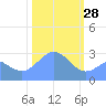 Rongelap Island tide chart for Wednesday, January 28, 2026