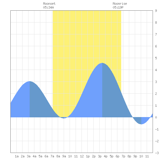 Rongelap Island tide chart for Friday, January 2, 2026