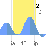 Rongelap Island tide chart for Friday, January 2, 2026