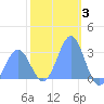 Rongelap Island tide chart for Saturday, January 3, 2026