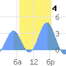 Rongelap Island tide chart for Sunday, January 4, 2026