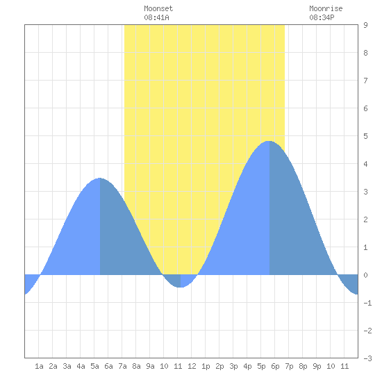 Rongelap Island tide chart for Monday, January 5, 2026