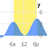 Rongelap Island tide chart for Wednesday, January 7, 2026