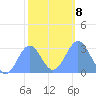 Rongelap Island tide chart for Thursday, January 8, 2026