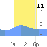 Rongelap Island tide chart for Wednesday, February 11, 2026