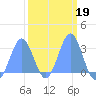 Rongelap Island tide chart for Thursday, February 19, 2026