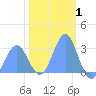 Rongelap Island tide chart for Sunday, February 1, 2026