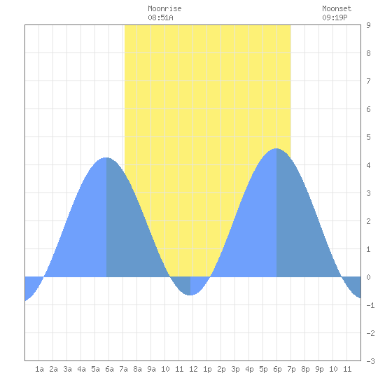 Rongelap Island tide chart for Friday, February 20, 2026