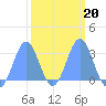 Rongelap Island tide chart for Friday, February 20, 2026