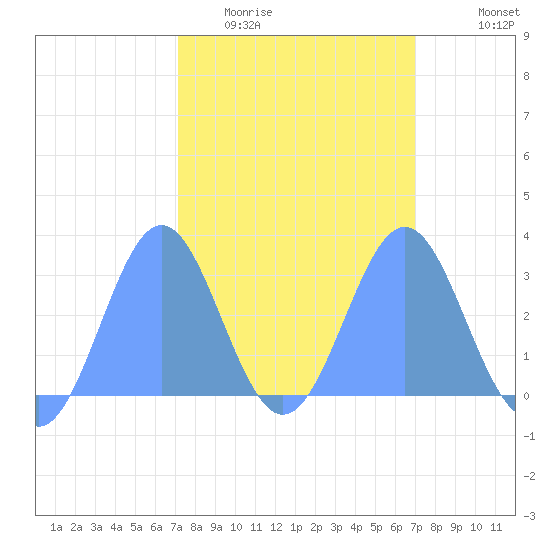 Rongelap Island tide chart for Saturday, February 21, 2026