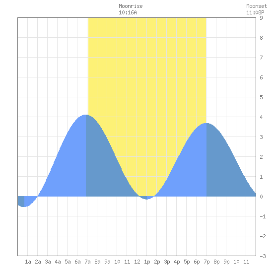 Rongelap Island tide chart for Sunday, February 22, 2026