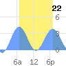 Rongelap Island tide chart for Sunday, February 22, 2026