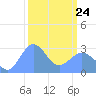 Rongelap Island tide chart for Tuesday, February 24, 2026