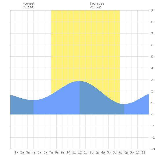 Rongelap Island tide chart for Thursday, February 26, 2026