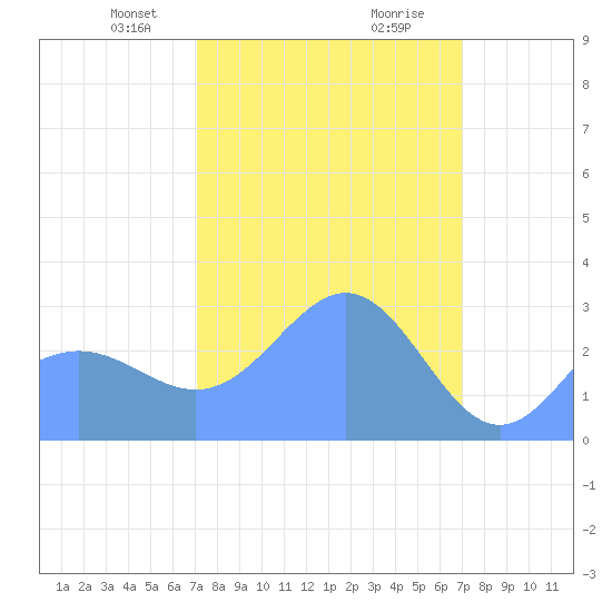 Rongelap Island tide chart for Friday, February 27, 2026