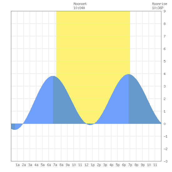 Rongelap Island tide chart for Friday, February 6, 2026