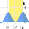 Rongelap Island tide chart for Friday, February 6, 2026