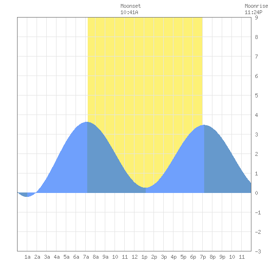 Rongelap Island tide chart for Saturday, February 7, 2026