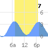 Rongelap Island tide chart for Saturday, February 7, 2026