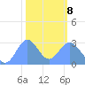 Rongelap Island tide chart for Sunday, February 8, 2026