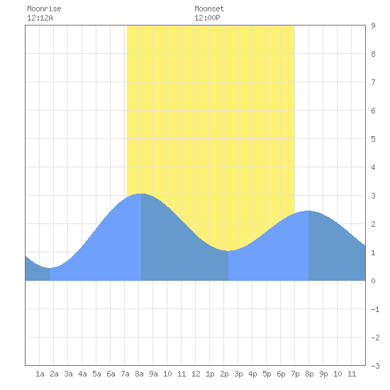 Rongelap Island tide chart for Monday, February 9, 2026