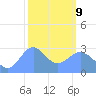 Rongelap Island tide chart for Monday, February 9, 2026