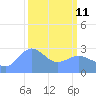 Rongelap Island tide chart for Wednesday, March 11, 2026