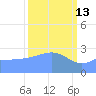Rongelap Island tide chart for Friday, March 13, 2026