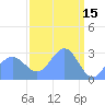 Rongelap Island tide chart for Sunday, March 15, 2026
