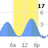 Rongelap Island tide chart for Tuesday, March 17, 2026