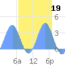 Rongelap Island tide chart for Thursday, March 19, 2026