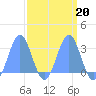 Rongelap Island tide chart for Friday, March 20, 2026