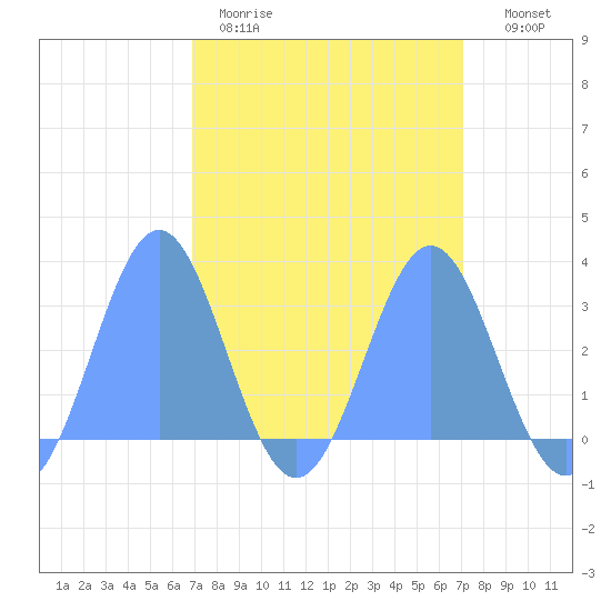 Rongelap Island tide chart for Saturday, March 21, 2026