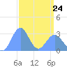 Rongelap Island tide chart for Tuesday, March 24, 2026