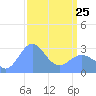 Rongelap Island tide chart for Wednesday, March 25, 2026