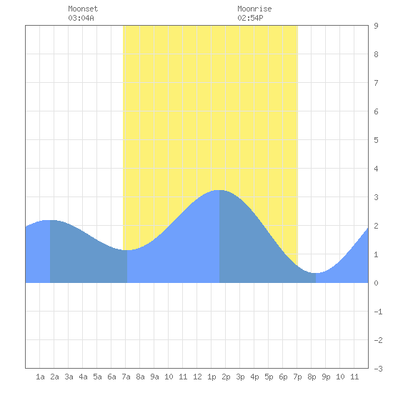Rongelap Island tide chart for Saturday, March 28, 2026