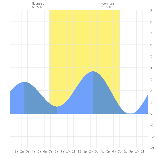 Rongelap Island tide chart for Sunday, March 29, 2026
