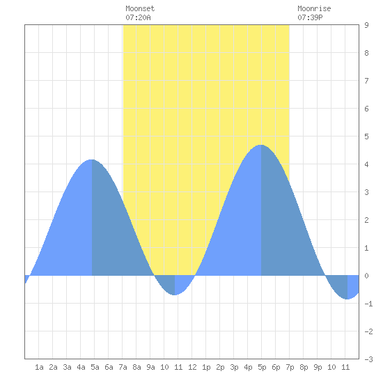 Rongelap Island tide chart for Wednesday, March 4, 2026