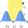 Rongelap Island tide chart for Thursday, March 5, 2026