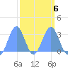 Rongelap Island tide chart for Friday, March 6, 2026