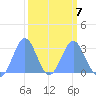Rongelap Island tide chart for Saturday, March 7, 2026