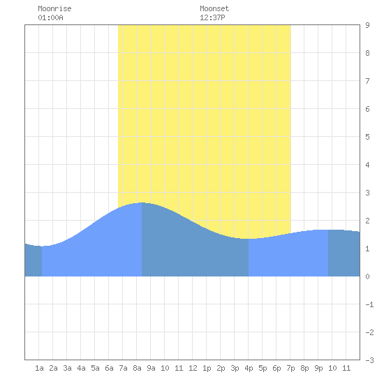 Rongelap Island tide chart for Friday, April 10, 2026