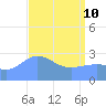 Rongelap Island tide chart for Friday, April 10, 2026