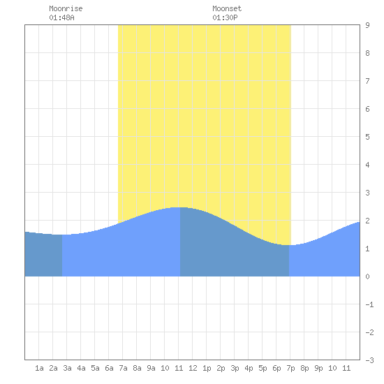 Rongelap Island tide chart for Saturday, April 11, 2026