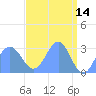Rongelap Island tide chart for Tuesday, April 14, 2026